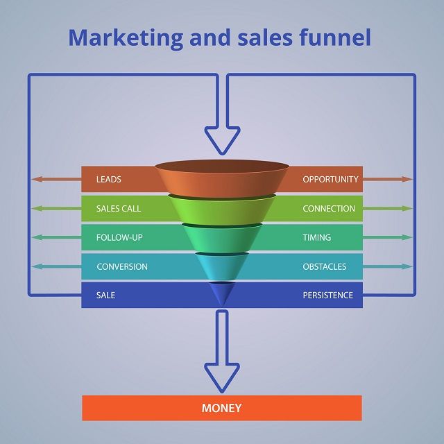 sales-process-the-marketing-and-sales-funnel